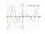 Производная 2*cos(x)+sin(x)-x*cos(x)