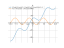 Производная (16*sqrt(3))/3*cos(x)+(8*sqrt(3))/3*x-(4*sqrt(3)*pi)/9+6