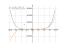 Производная -2*x^4+1/3*x^6-1