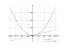 Производная e^2*x^2