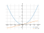 Производная (x^2)/16
