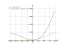 Производная 1/3*t^(3)+5*t^(2)