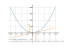 Производная x^2/(x^2-2)+2*x^2