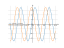 Производная 3*sin(x)+2*cos(x)