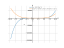 Производная (x-3)^2*x^3