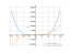 Производная 3*x^4-6*x^2+1