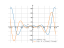 Производная cos(x)*(5-x^2)