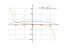 Производная sqrt(7-4*x^2)