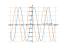 Производная sin(x+pi/3)