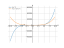 Производная 6*x^5