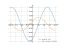 Производная sin((2/5*x)-1)