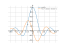 Производная (sin(x)/x)