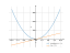 Производная 7*sin(pi/6)*(t^2)+3