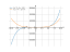 Производная 3*x^5-4*x-10