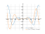 Производная -x^2*cos(x)