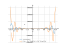 Производная x^5*cos(3*x)