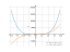 2*x^4-4*x^2+1