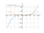 Производная 2/3*x^3-x^2-7*x