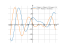 Производная 9*cos(x)+3*sin(x)-3*x*cos(x)+4