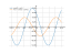 Производная cos(x/2+pi/4)