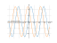 Производная 3*cos(x)+4*sin(x)