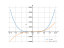 Производная 1/2*(x^4)