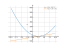 (2*x-5)^2