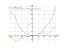 Производная x^2/(sin(x)+8)