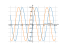 Производная 10*sin(x)