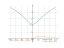 log(x^2+9)