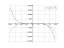 Производная 1/2*x^2-1/5*x^5