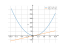 Производная 3*t^2-4*t+2