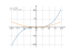 Производная x^3/9