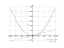 Производная 3*x^2-6