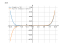 Производная 5*cot(x)+x^10