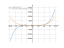 Производная 1/5*x^5+2*x^2