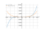 Производная x^5+2*x