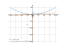 Производная x^2/2+2/x