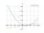 x*(3*x-15)