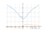 log(x^2+5)