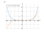 Производная 7*x^6-x^4/4+5*x^2-6