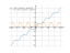 Производная (3/8)*x+(1/4)*sin(2*x)+(1/32)*sin(4*x)