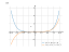 Производная 3*x^6-14*x^3+34