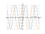 Производная 2*sin(x)