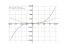 Производная x^3-x^2+x+5