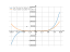 Производная 2*x^5+5*x^4-10*x^3+3