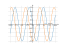 Производная -2*sin(x)