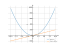 Производная 10*x^2