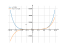 Производная x^6/156