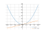 Производная x^2/3